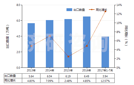 2013-2017年7月中國(guó)其他泡沫塑料板,片,膜,箔,扁條(HS39211990)出口量及增速統(tǒng)計(jì)